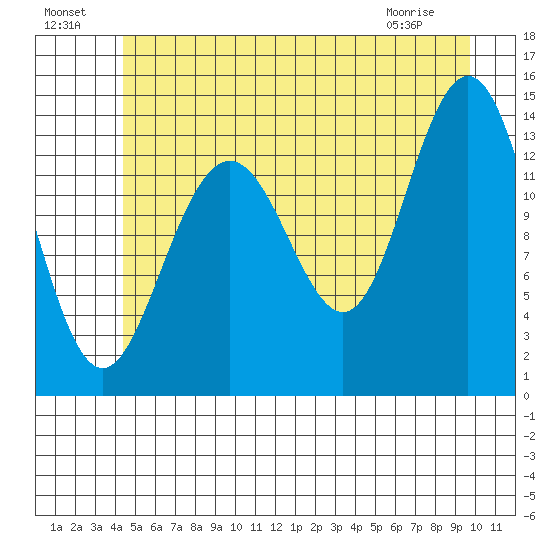 Slatter Harbor tide chart for Monday, July 19, 2021