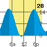 Slatter Harbor tide chart for Wednesday, July 28, 2021