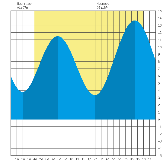 Slatter Harbor tide chart for Friday, July 2, 2021