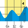 Slatter Harbor tide chart for Sunday, July 4, 2021