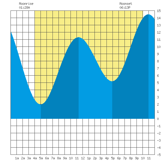 Slatter Harbor tide chart for Monday, July 5, 2021
