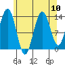 Slatter Harbor tide chart for Tuesday, August 10, 2021