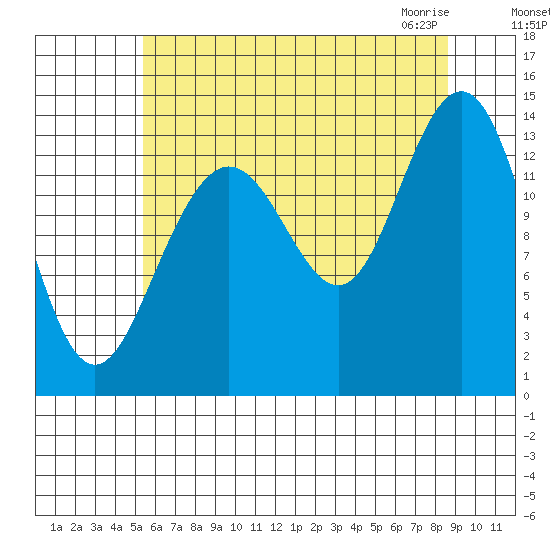 Slatter Harbor tide chart for Tuesday, August 17, 2021
