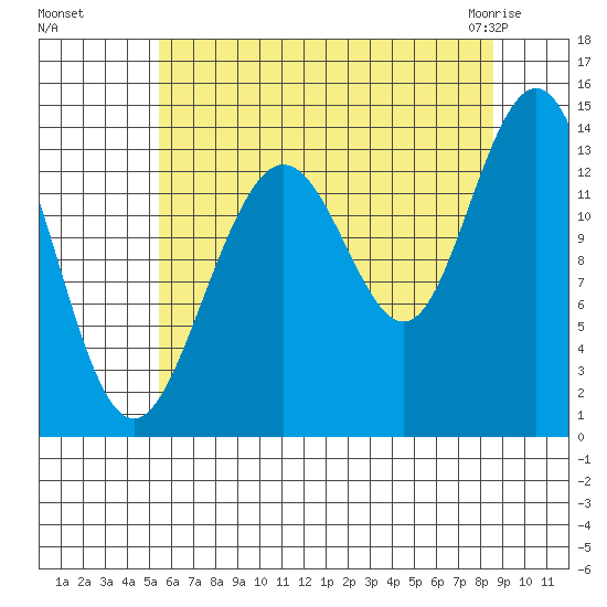 Slatter Harbor tide chart for Wednesday, August 18, 2021