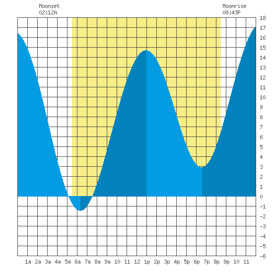 Slatter Harbor tide chart for Friday, August 20, 2021
