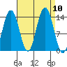 Slatter Harbor tide chart for Friday, September 10, 2021