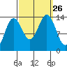 Slatter Harbor tide chart for Sunday, September 26, 2021