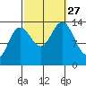 Slatter Harbor tide chart for Monday, September 27, 2021