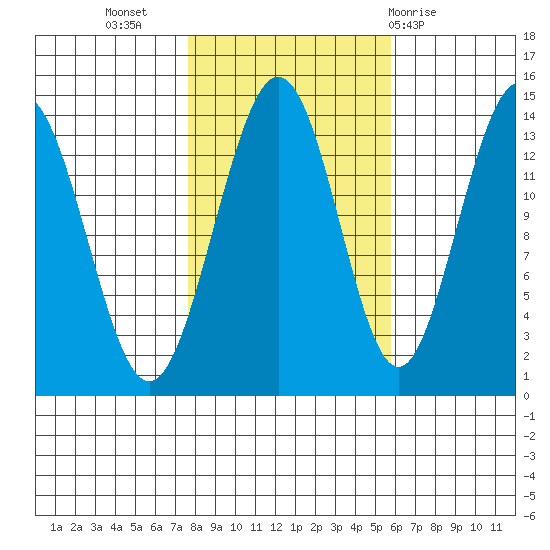 Slatter Harbor tide chart for Sunday, October 17, 2021