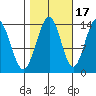 Slatter Harbor tide chart for Sunday, October 17, 2021