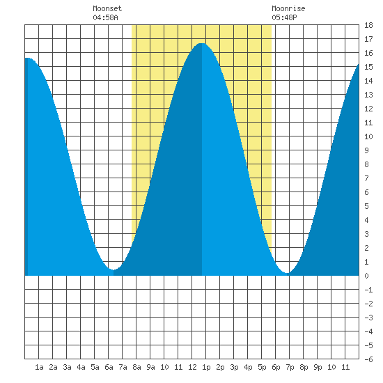 Slatter Harbor tide chart for Monday, October 18, 2021