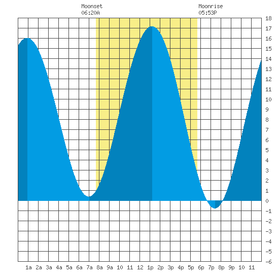 Slatter Harbor tide chart for Tuesday, October 19, 2021
