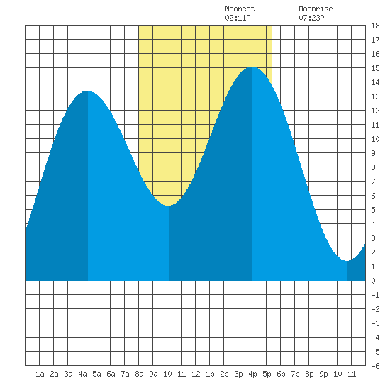 Slatter Harbor tide chart for Monday, October 25, 2021
