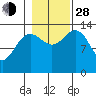 Slatter Harbor tide chart for Thursday, October 28, 2021