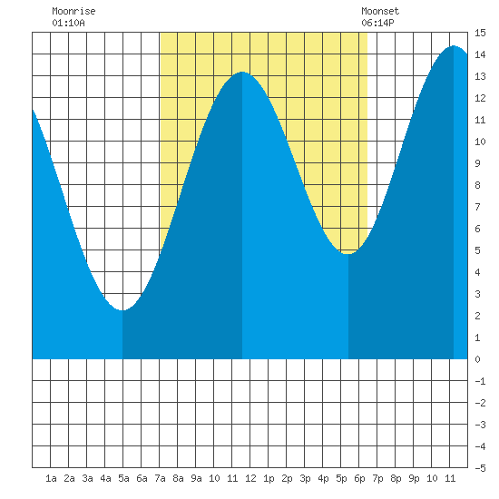 Slatter Harbor tide chart for Saturday, October 2, 2021