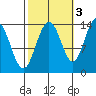 Slatter Harbor tide chart for Sunday, October 3, 2021