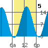 Slatter Harbor tide chart for Tuesday, October 5, 2021