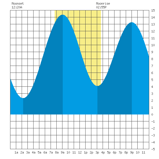 Slatter Harbor tide chart for Saturday, November 13, 2021