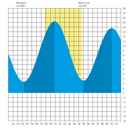Slatter Harbor tide chart for Sunday, November 14, 2021