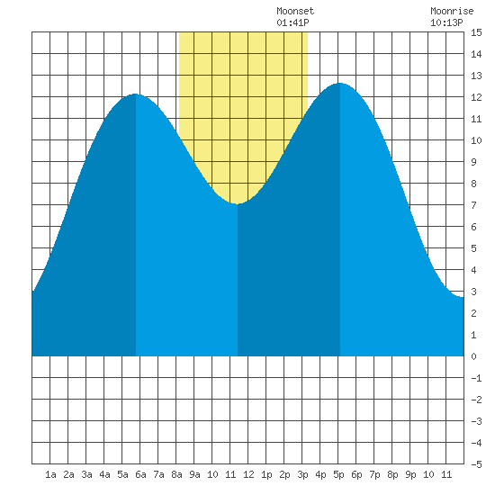 Slatter Harbor tide chart for Friday, November 26, 2021