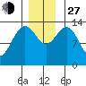 Slatter Harbor tide chart for Saturday, November 27, 2021
