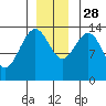 Slatter Harbor tide chart for Sunday, November 28, 2021