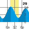 Slatter Harbor tide chart for Monday, November 29, 2021