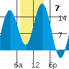 Slatter Harbor tide chart for Sunday, November 7, 2021