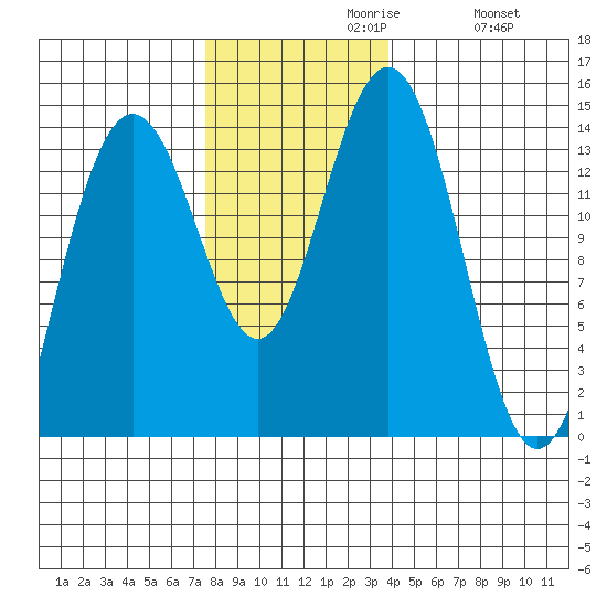 Slatter Harbor tide chart for Tuesday, November 9, 2021