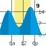 Slatter Harbor tide chart for Tuesday, November 9, 2021