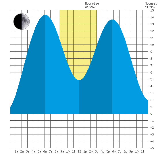 Slatter Harbor tide chart for Friday, December 10, 2021