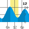 Slatter Harbor tide chart for Sunday, December 12, 2021