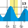 Slatter Harbor tide chart for Monday, December 13, 2021