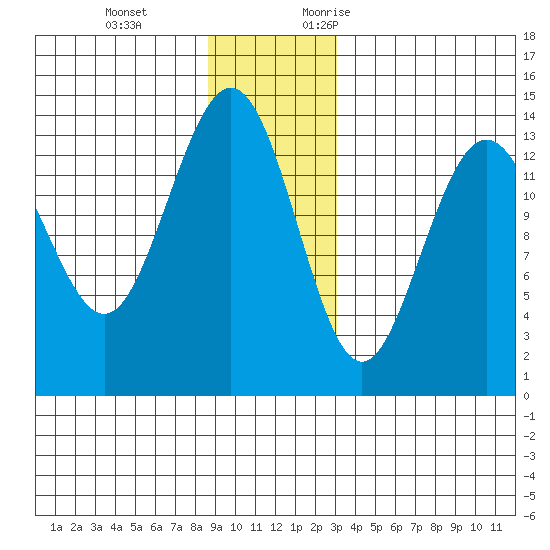 Slatter Harbor tide chart for Tuesday, December 14, 2021