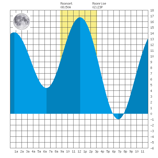 Slatter Harbor tide chart for Saturday, December 18, 2021