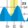Slatter Harbor tide chart for Thursday, December 23, 2021