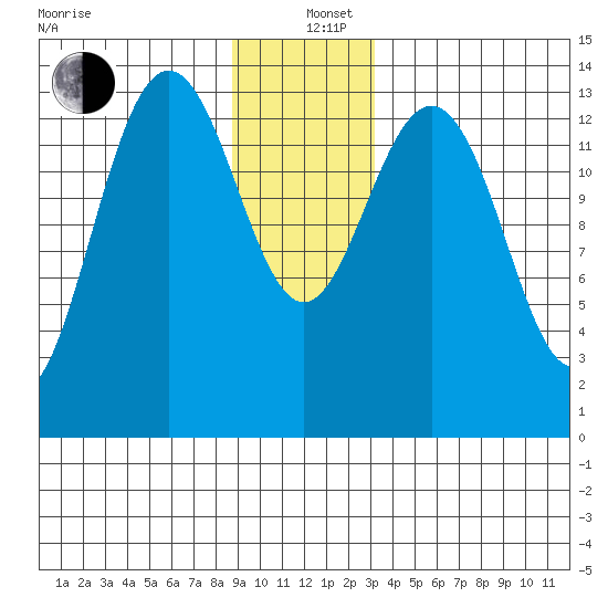 Slatter Harbor tide chart for Sunday, December 26, 2021
