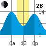 Slatter Harbor tide chart for Sunday, December 26, 2021