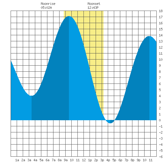 Slatter Harbor tide chart for Thursday, December 30, 2021
