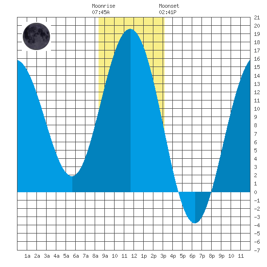 Slatter Harbor tide chart for Friday, December 3, 2021