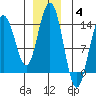 Slatter Harbor tide chart for Saturday, December 4, 2021