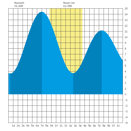 Slatter Harbor tide chart for Monday, January 10, 2022