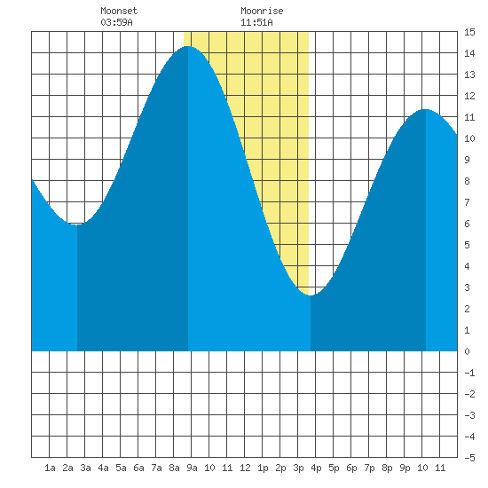 Slatter Harbor tide chart for Wednesday, January 12, 2022
