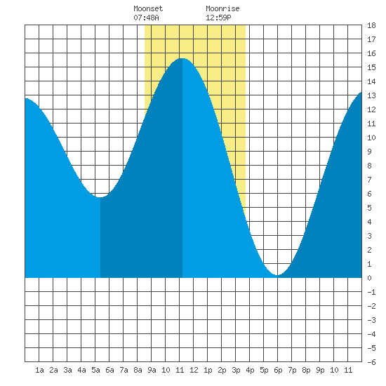 Slatter Harbor tide chart for Saturday, January 15, 2022