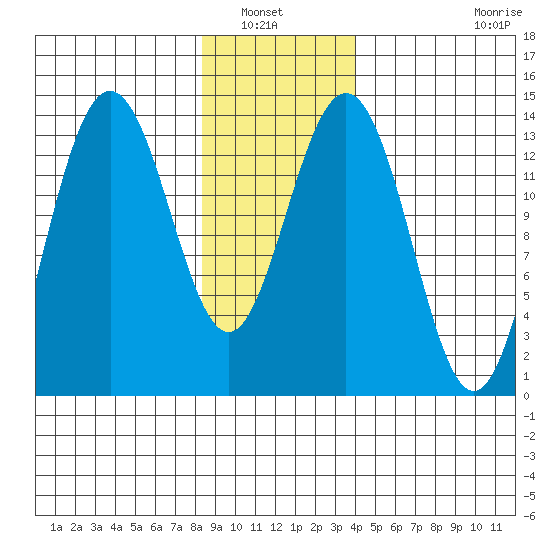 Slatter Harbor tide chart for Saturday, January 22, 2022