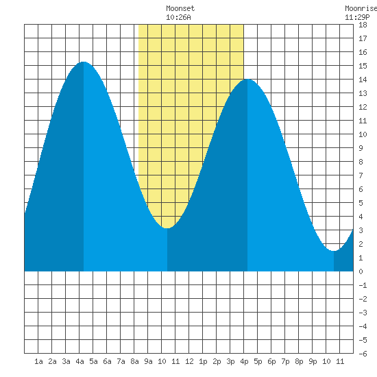 Slatter Harbor tide chart for Sunday, January 23, 2022