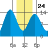 Slatter Harbor tide chart for Monday, January 24, 2022