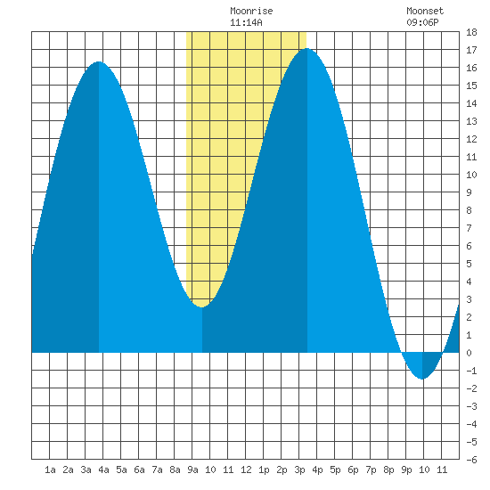 Slatter Harbor tide chart for Thursday, January 6, 2022