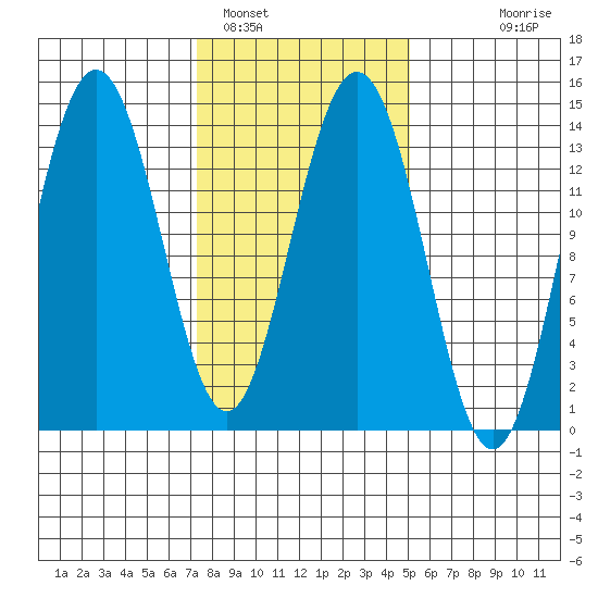 Slatter Harbor tide chart for Saturday, February 19, 2022