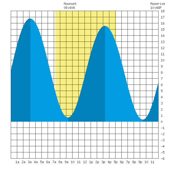 Slatter Harbor tide chart for Sunday, February 20, 2022